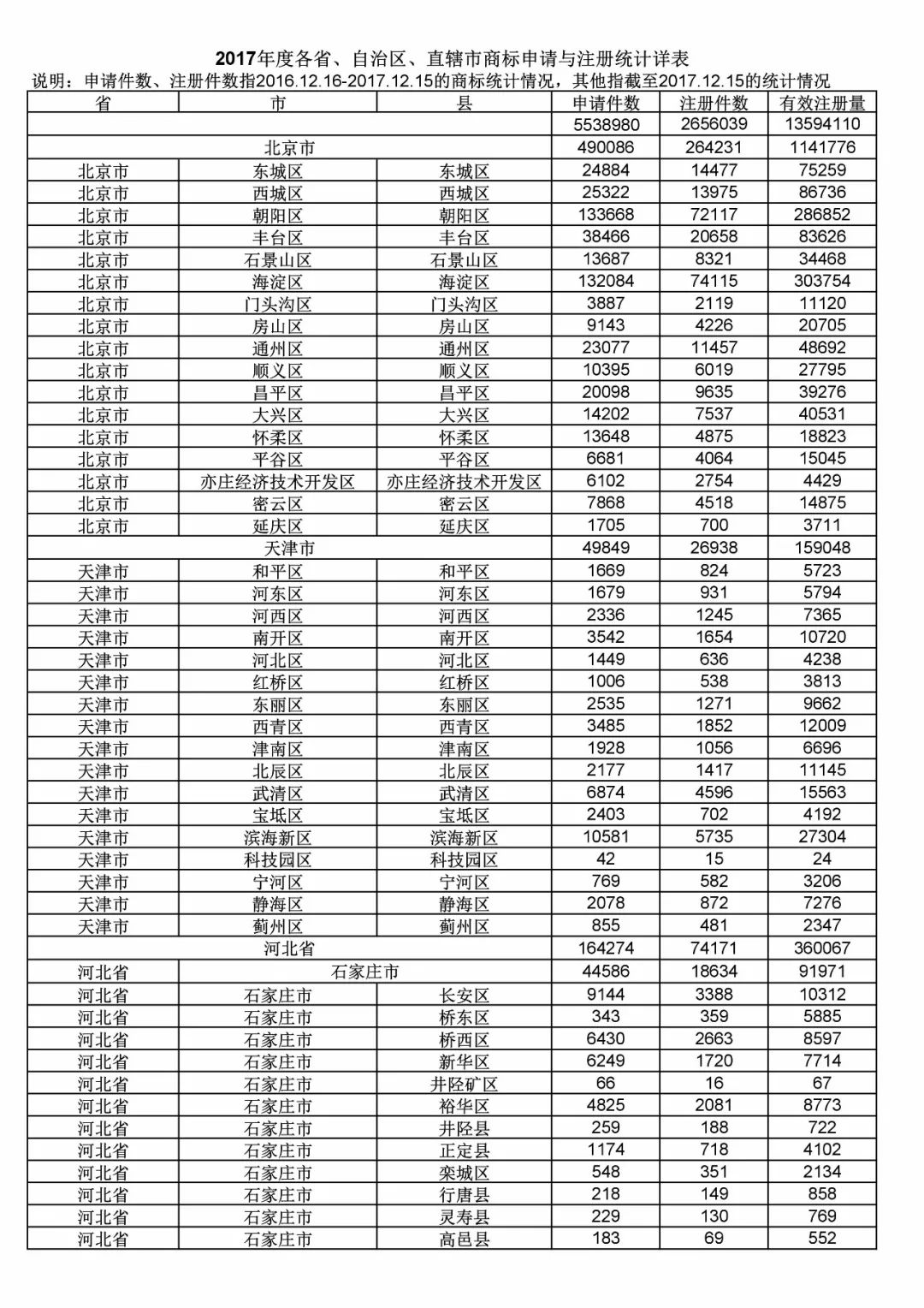 2017年度商標申請量這五個省市最多?。ǜ礁魇∈薪y(tǒng)計詳表）