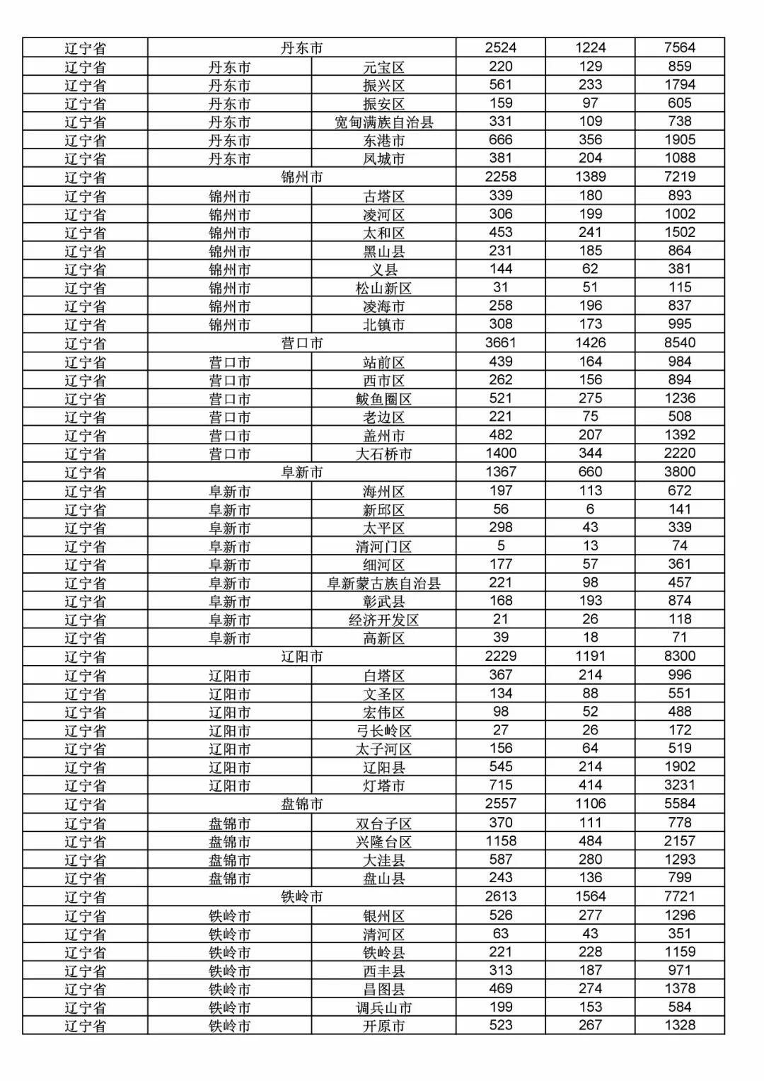 2017年度商標申請量這五個省市最多?。ǜ礁魇∈薪y(tǒng)計詳表）